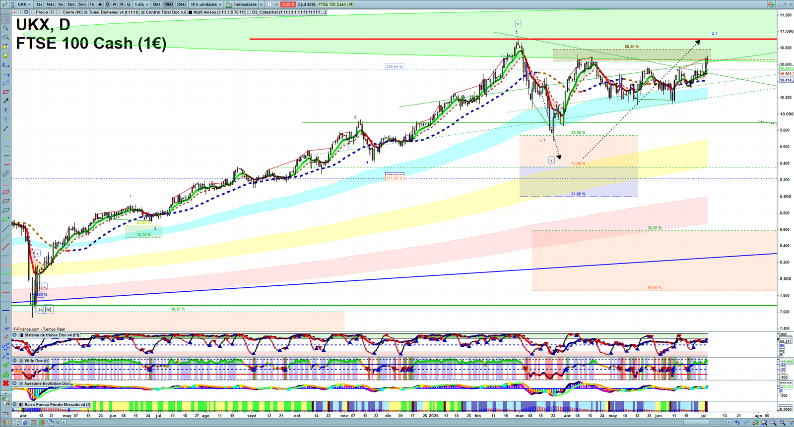 FTSE daily technical analysis chart showing key levels, price action and possible reaction zones